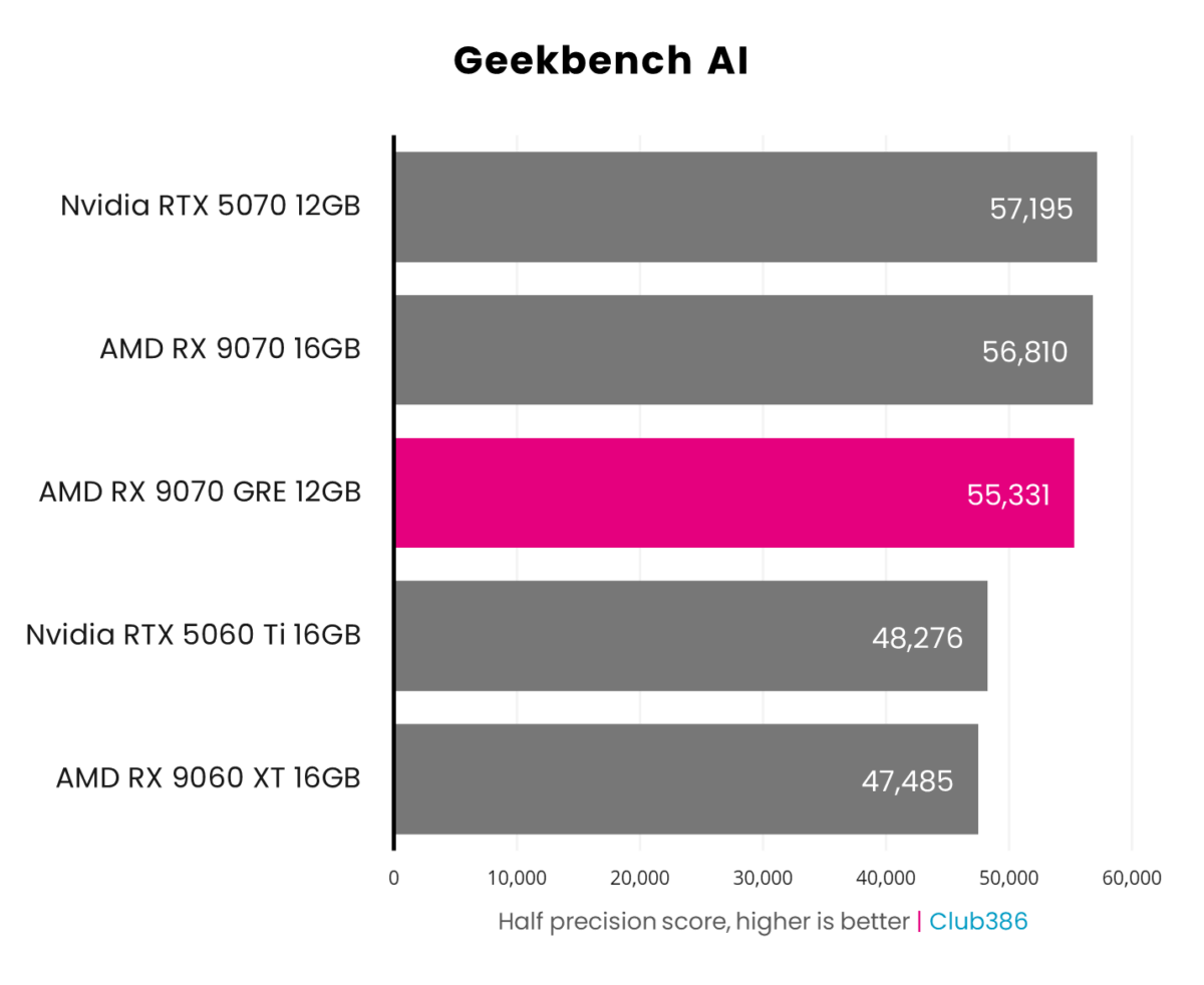 The Radeon RX 9070 GRE scores 55,331pts in a Geekbench 6 half-precision benchmark.