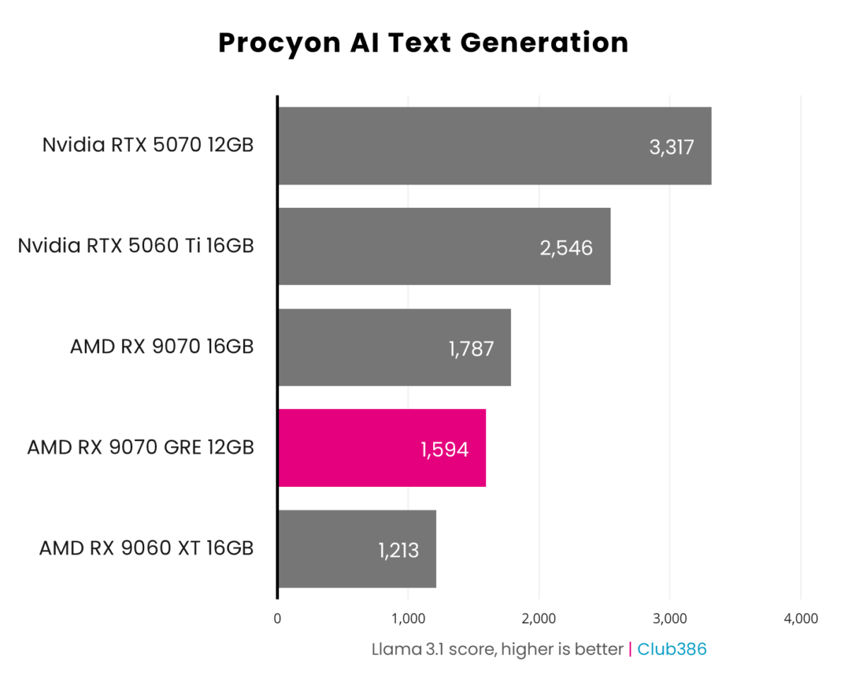 The Radeon RX 9070 GRE scores 1,594pts (highlighted in pink) in a Procyon AI Text Generation Llama 3.1 benchmark.