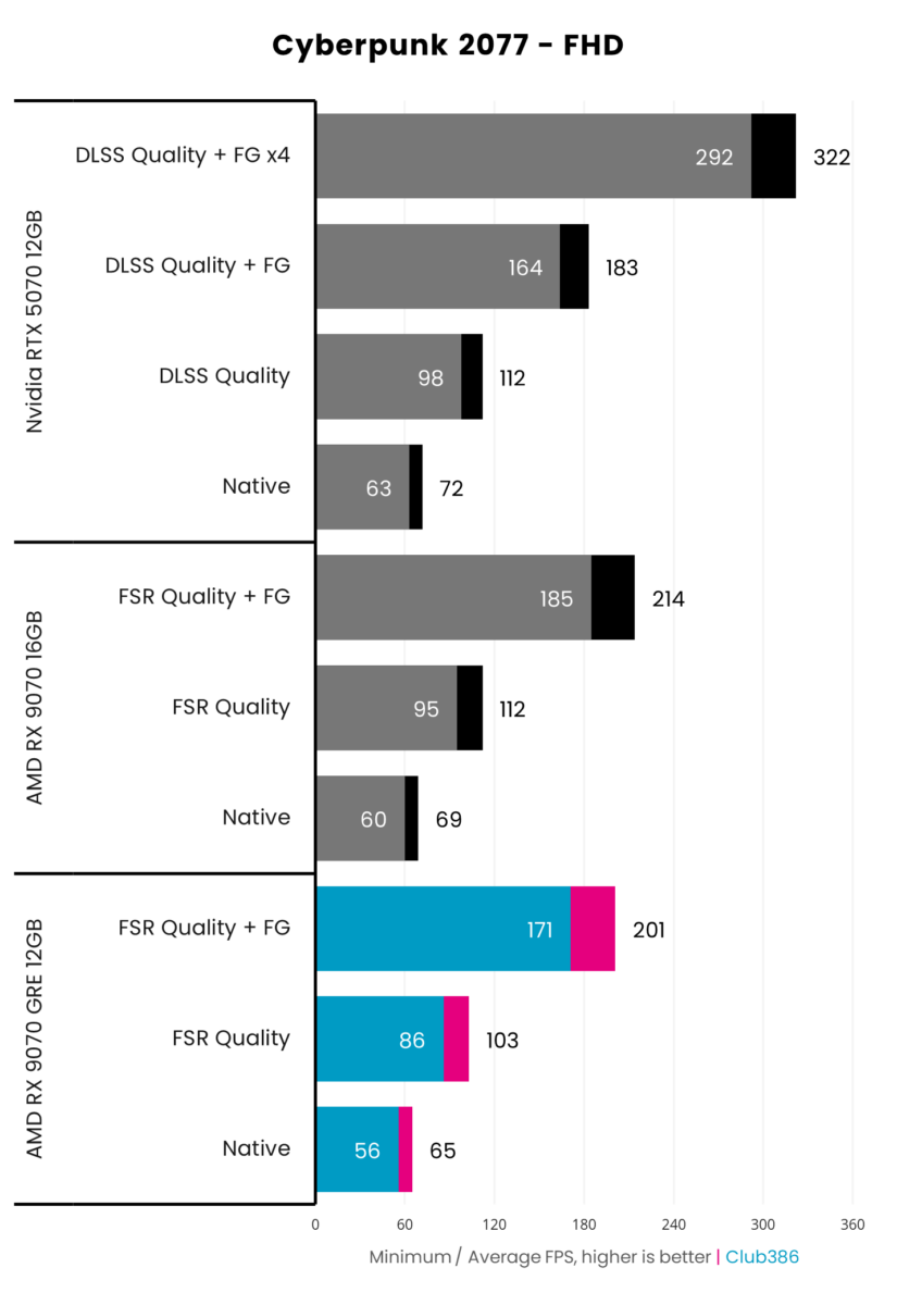 The Radeon RX 9070 GRE outputs up to 201fps in Cyberpunk 2077 (highlighted in blue/pink), using FSR 4 upscaling and frame generation.