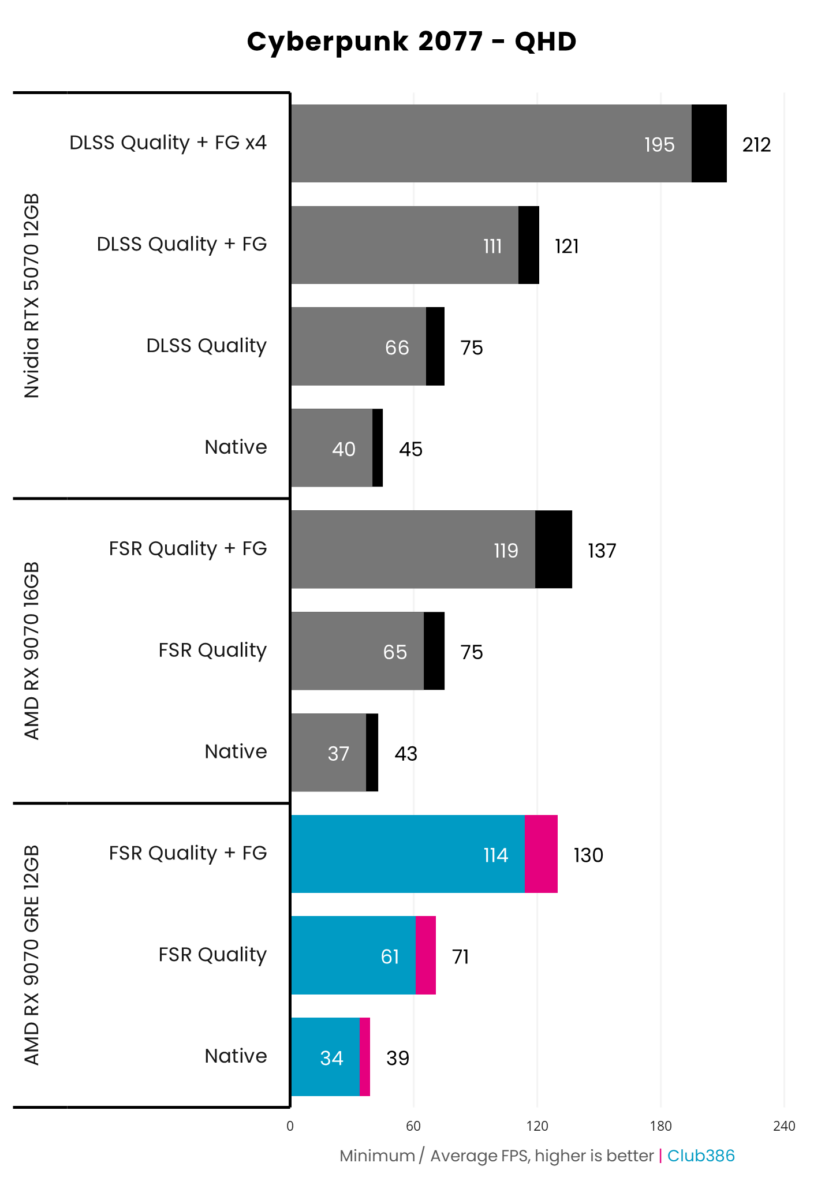 The Radeon RX 9070 GRE outputs up to 130fps in Cyberpunk 2077 (highlighted in blue/pink), using FSR 4 upscaling and frame generation at 1440p.