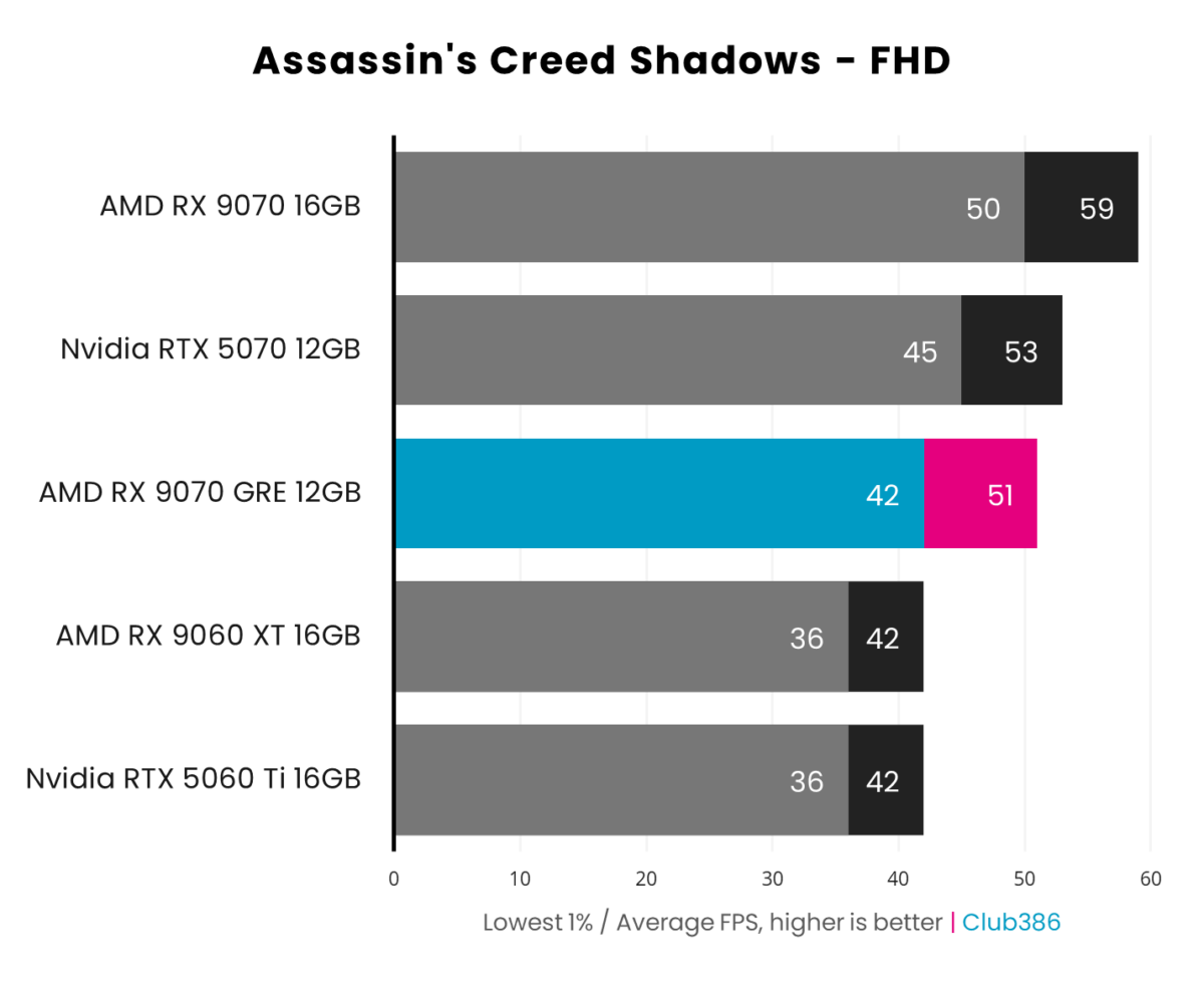 The Radeon RX 9070 GRE outputs up to 51fps (highlighted in blue/pink) in Assassin's Creed Shadows at 1080p.