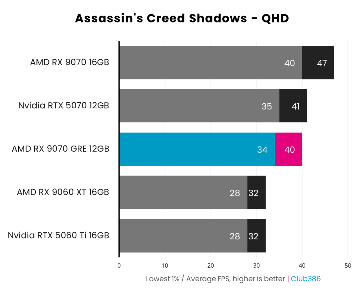 The Radeon RX 9070 GRE outputs up to 40fps (highlighted in blue/pink) in Assassin's Creed Shadows at 1440p.