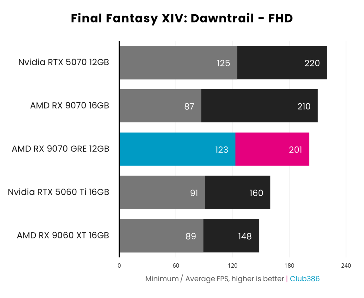 The Radeon RX 9070 GRE outputs up to 201fps (highlighted in blue/pink) in Final Fantasy XIV: Dawntrail at 1080p.