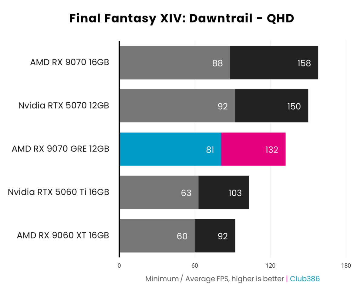 The Radeon RX 9070 GRE outputs up to 132fps (highlighted in blue/pink) in Final Fantasy XIV: Dawntrail at 1440p.