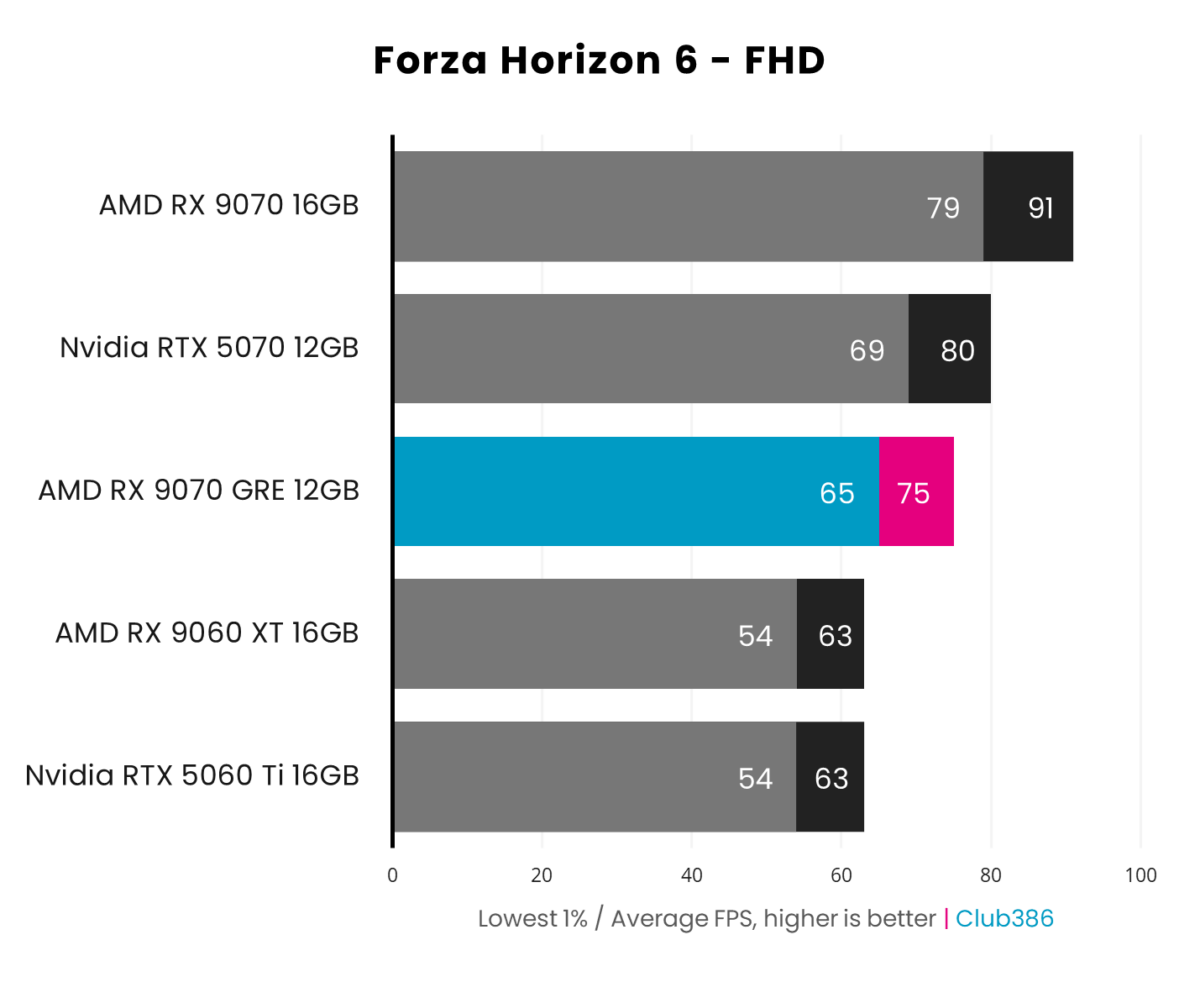 The Radeon RX 9070 GRE outputs up to 75fps (highlighted in blue/pink) in Forza Horizon 6 at 1080p.