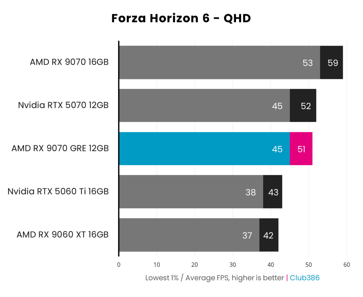 The Radeon RX 9070 GRE outputs up to 51fps (highlighted in blue/pink) in Forza Horizon 6 at 1440p.