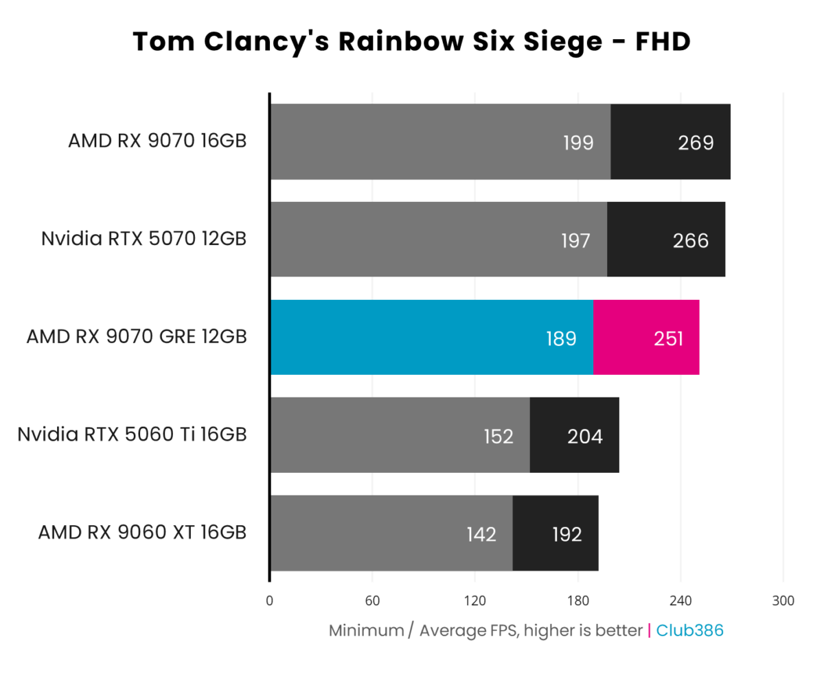 The Radeon RX 9070 GRE outputs up to 251fps (highlighted in blue/pink) in Tom Clancy's Rainbow Six Siege at 1080p.