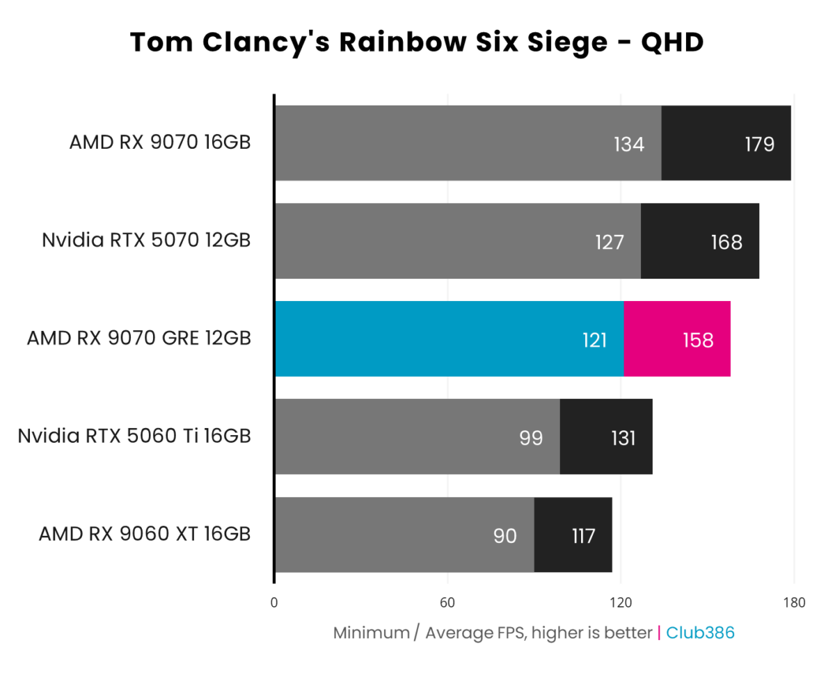 The Radeon RX 9070 GRE outputs up to 158fps (highlighted in blue/pink) in Tom Clancy's Rainbow Six Siege at 1440p.