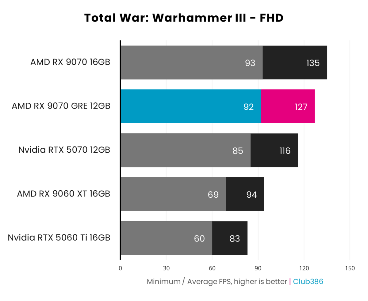 The Radeon RX 9070 GRE outputs up to 127fps (highlighted in blue/pink) in Total War: Warhammer III at 1080p.