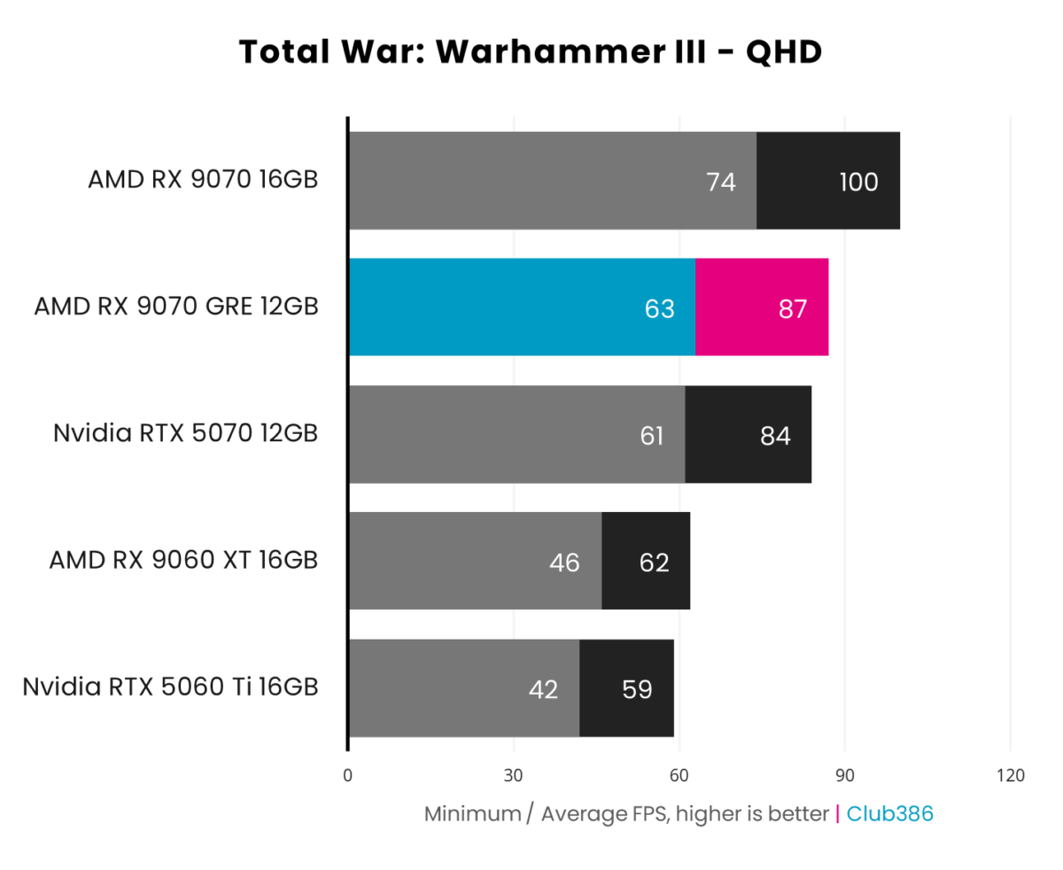 The Radeon RX 9070 GRE outputs up to 87fps (highlighted in blue/pink) in Total War: Warhammer III at 1440p.