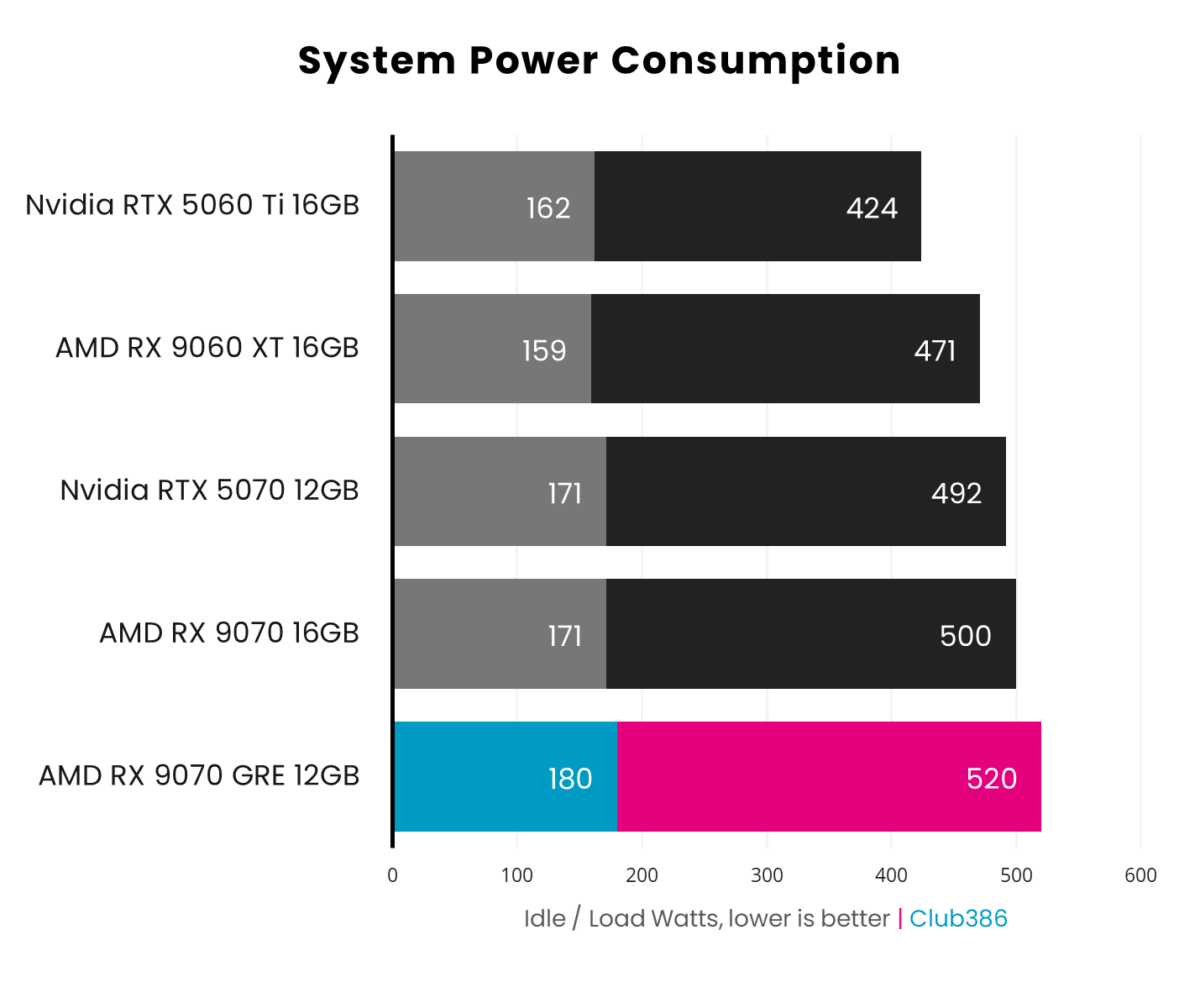 The Radeon RX 9070 GRE raises system power consumption up to 520W (highlighted in blue/pink) under load.