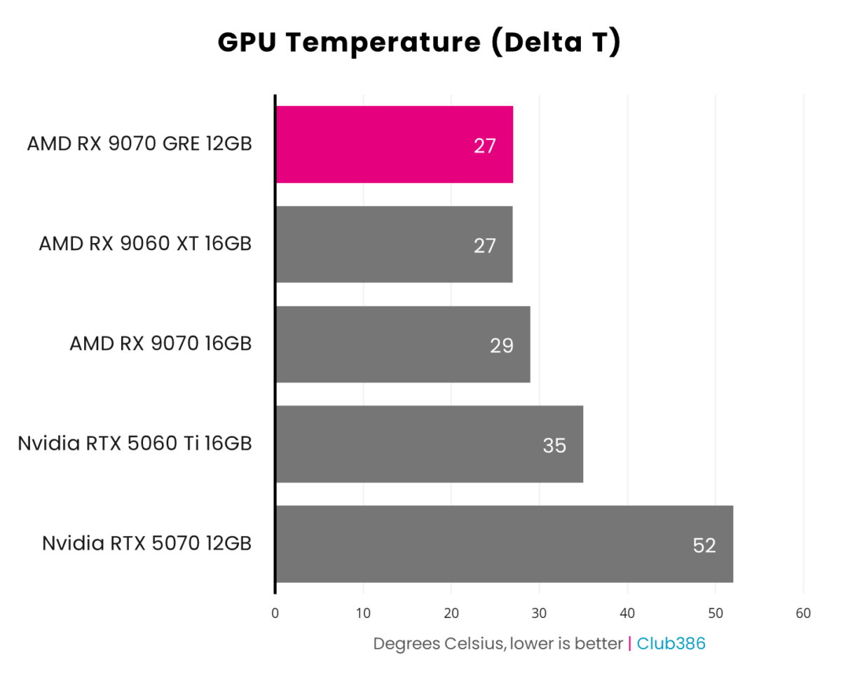 The Radeon RX 9070 GRE operates at 27°C (highlighted in pink) under load in GPU temperature (Delta T) measurements.