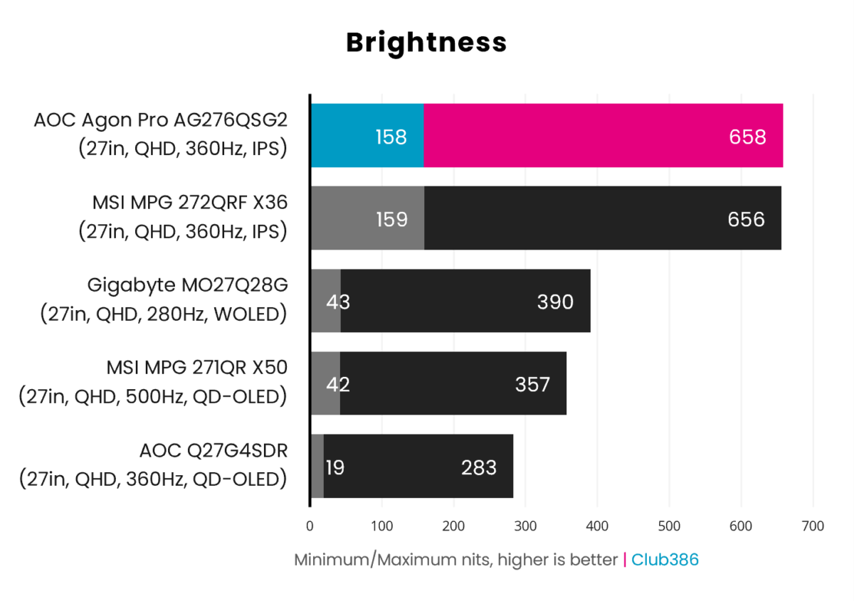 The AOC Agon Pro AG276QSG2's brightness ranges from 158 to 658nits (highlighted in blue and pink).