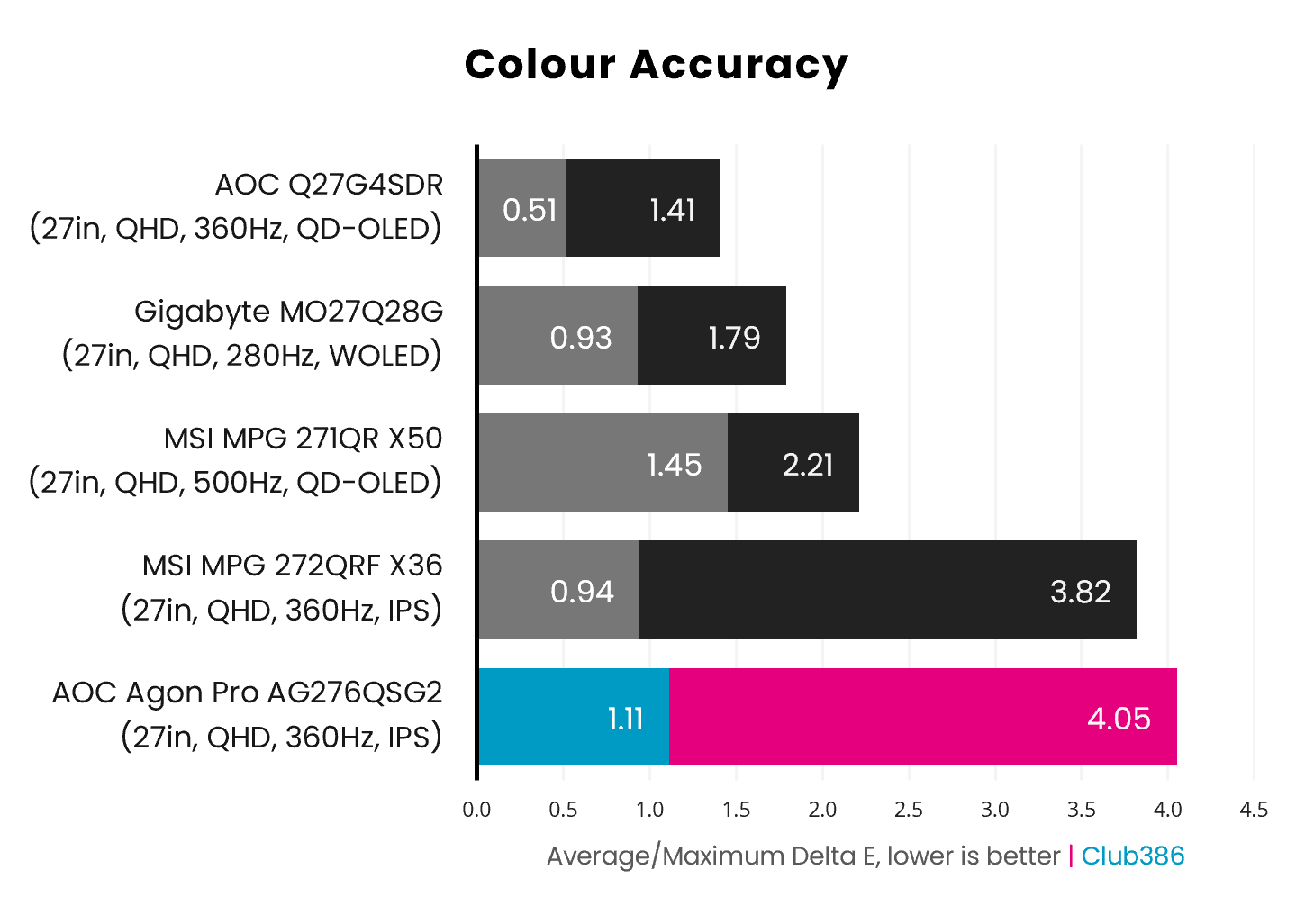 The AOC Agon Pro AG276QSG2 operates with an average Delta E of 1.11 and maximum of 4.05 (highlighted in blue and pink).