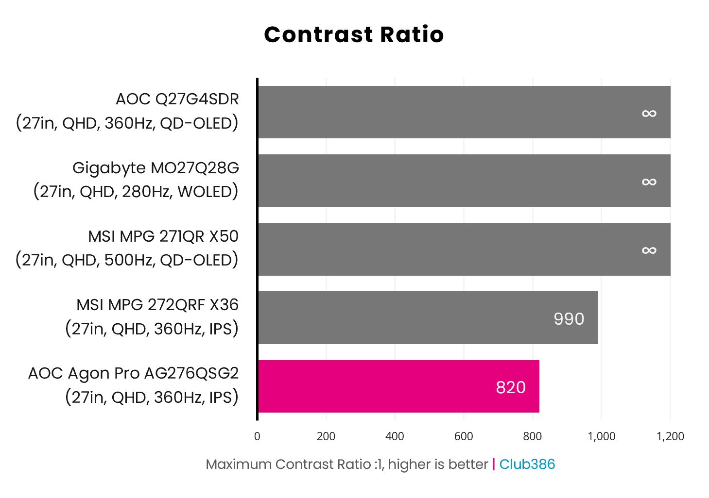 The AOC Agon Pro AG276QSG2 operates with a maximum contrast of 820:1 (highlighted in pink).