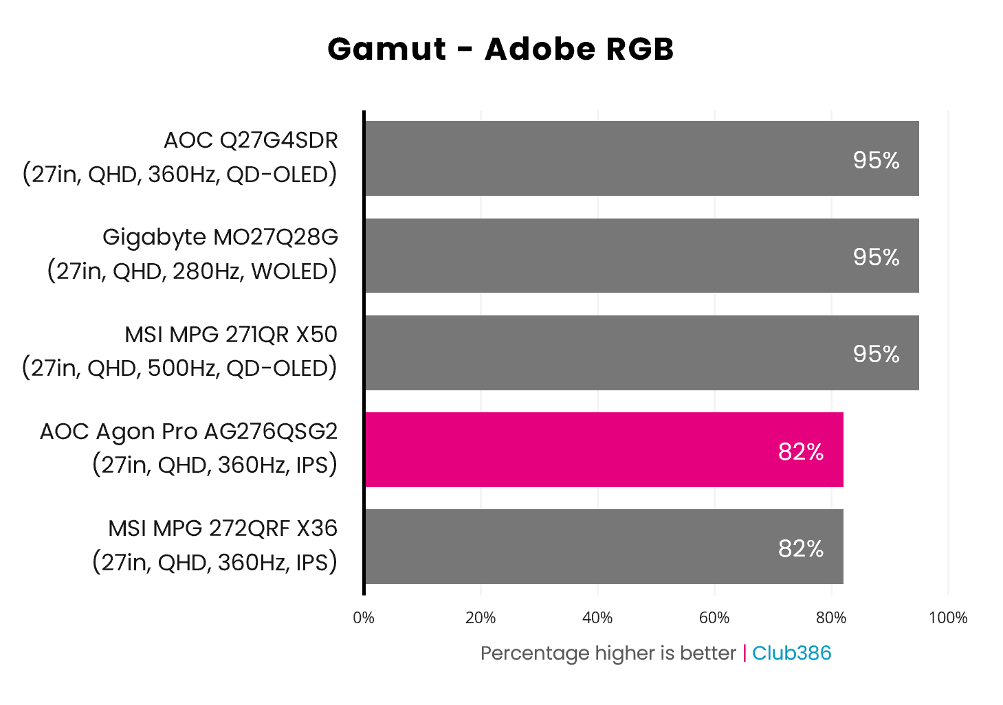 The AOC Agon Pro AG276QSG2's gamut covers 82% of the Adobe RGB colour space (highlighted in pink).