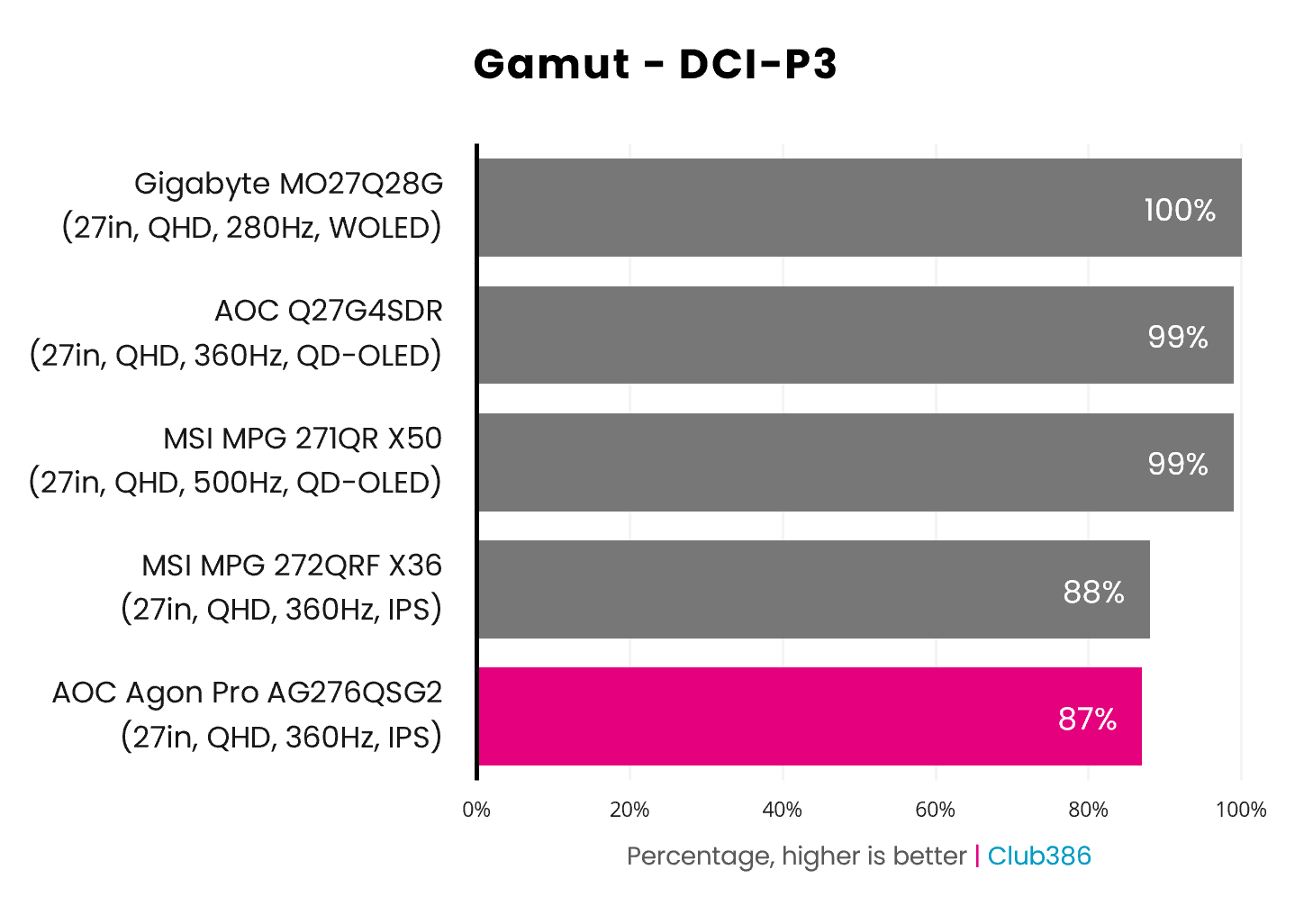 The AOC Agon Pro AG276QSG2's gamut covers 87% of the DCI-P3 colour space (highlighted in pink).