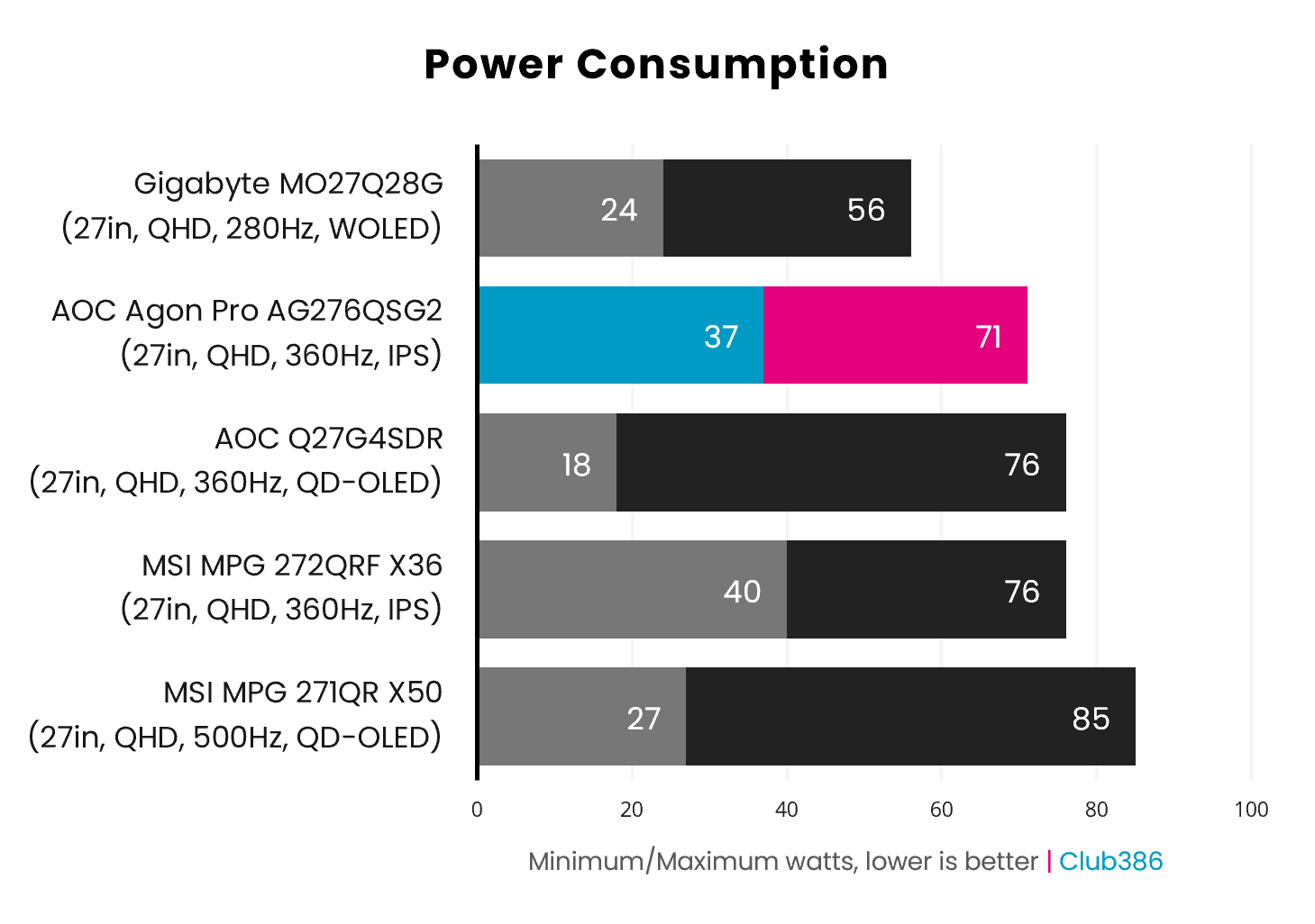 The AOC Agon Pro AG276QSG2's power consumption ranges from 37-71W (highlighted in blue and pink).
