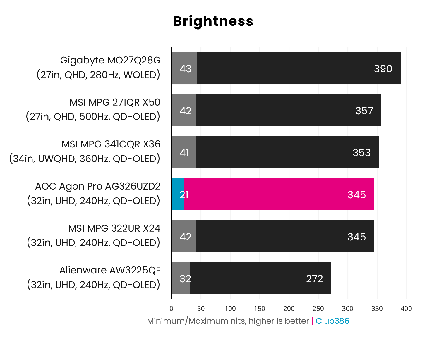 The AOC Agon Pro AG326UZD2 outputs 21-345nits in SDR (highlighted in blue and pink).
