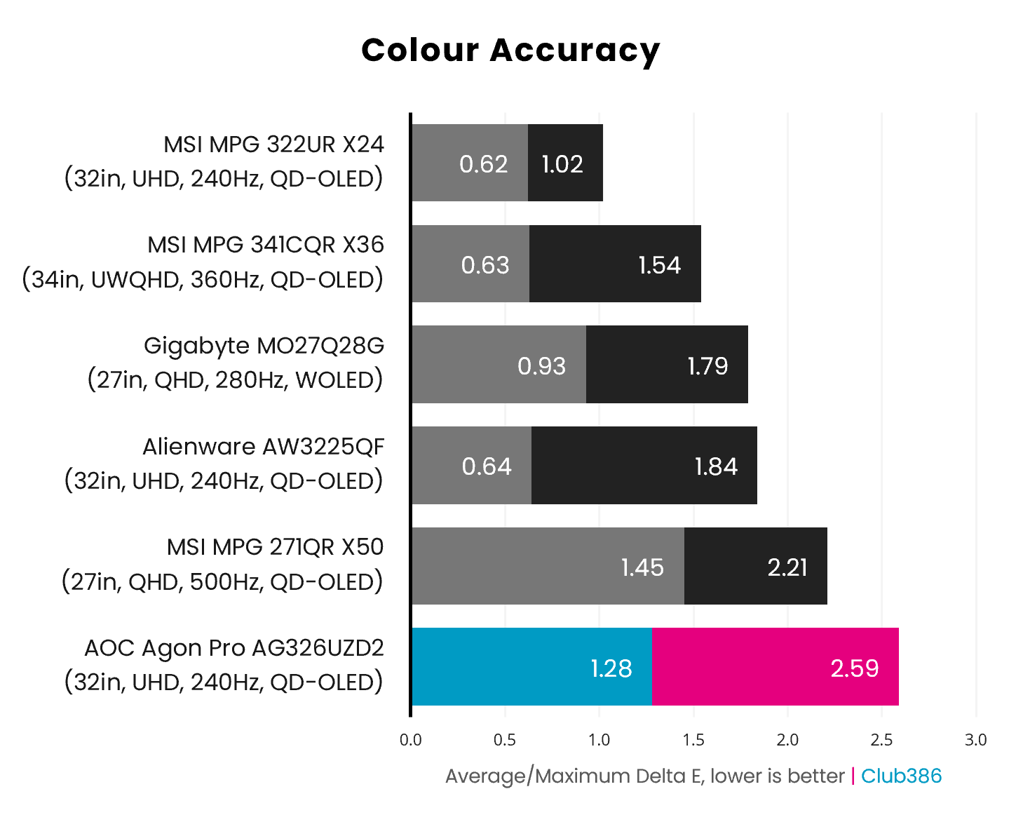 The AOC Agon Pro AG326UZD2 operates with an 1.28 Delta E average (highlighted in blue) and a 2.59 maximum Delta E maximum (highlighted in pink).