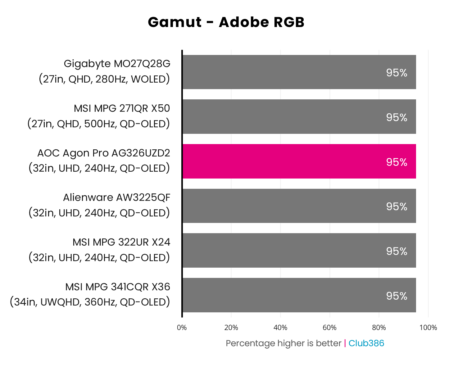 The AOC Agon Pro AG326UZD2's gamut overs 95% of the Adobe RGB colour space (highlighted in pink).