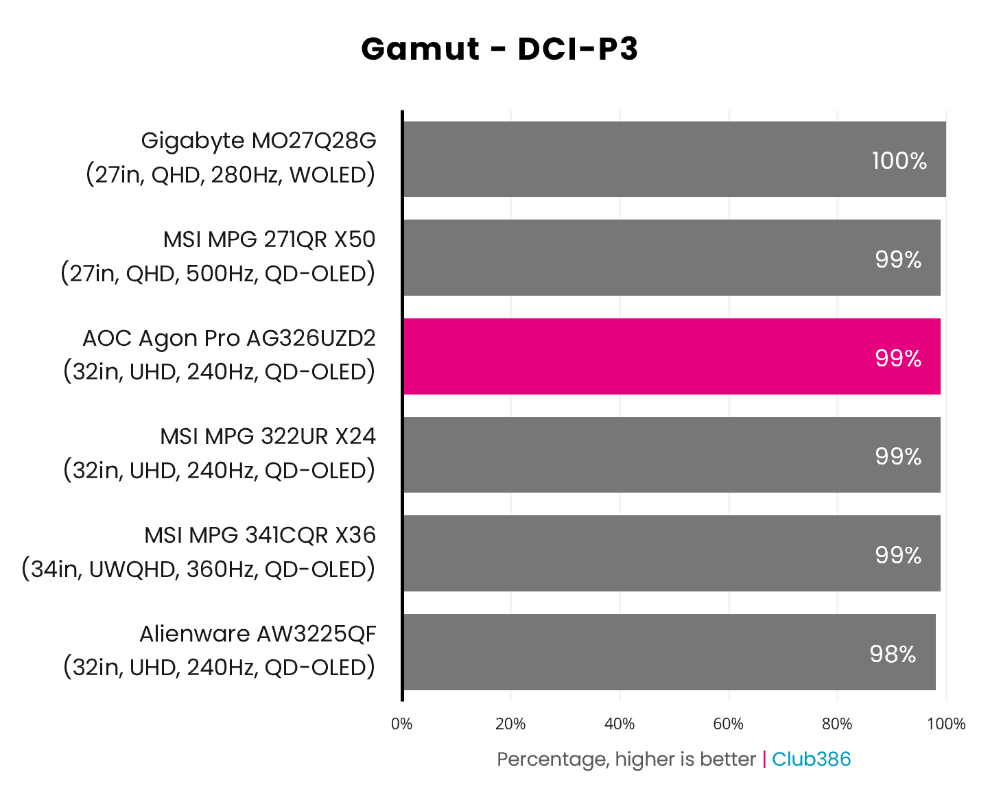 The AOC Agon Pro AG326UZD2's gamut overs 99% of the Adobe DCI-P3 colour space (highlighted in pink).