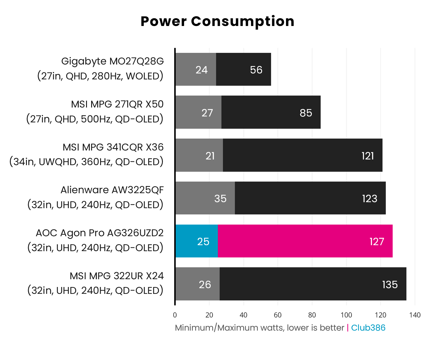 The AOC Agon Pro AG326UZD2 consumes 25W at minimum (highlighted in blue) and 127W at maximum (highlighted in pink).