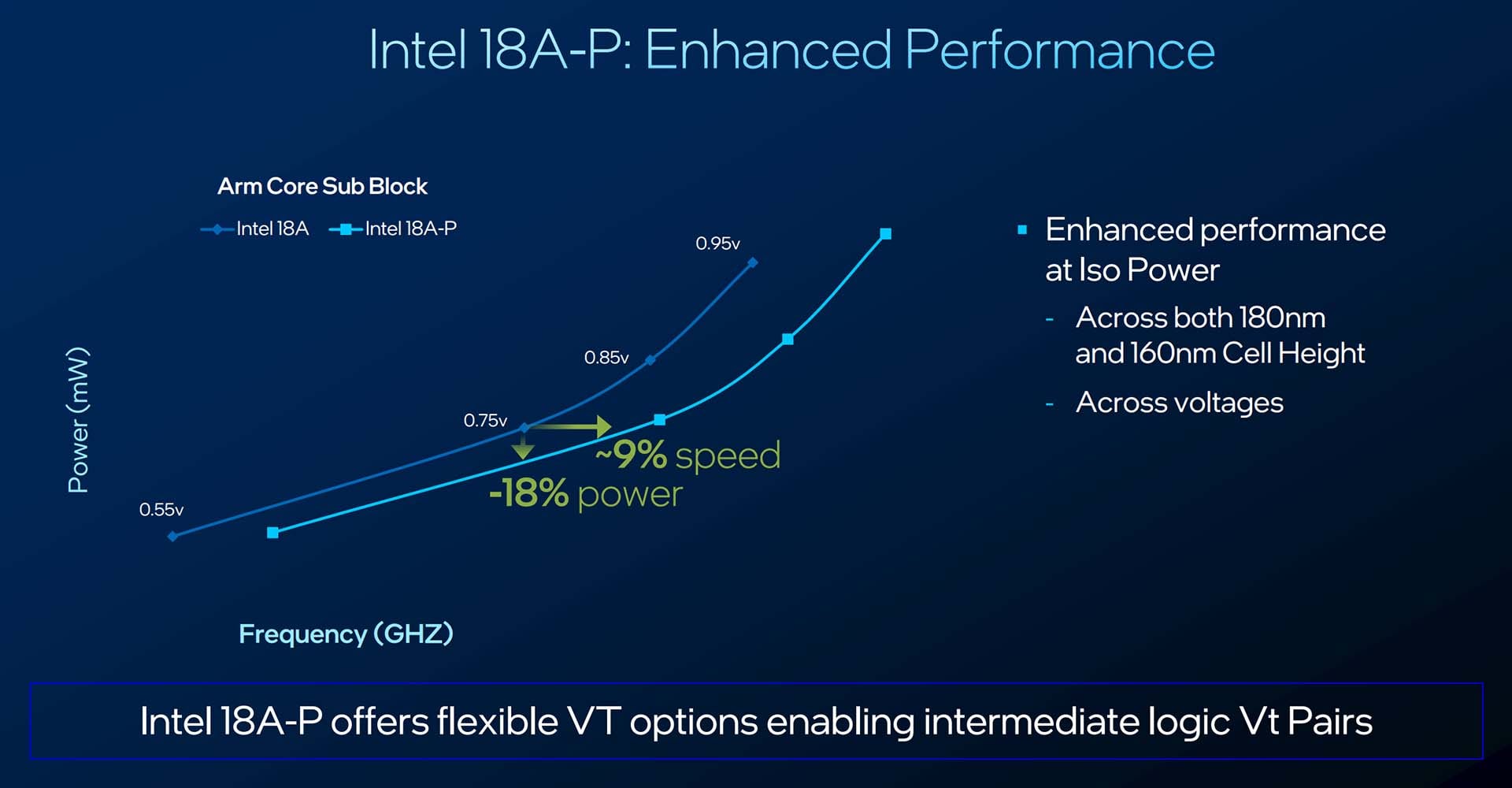 Intel 18A-P performance and power graph