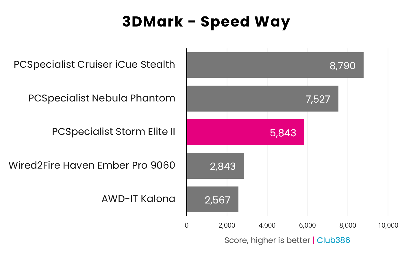 In a 3DMark Speed Way benchmark, the PCSpecialist Storm Elite II scores 5,843pts (highlighted in pink).