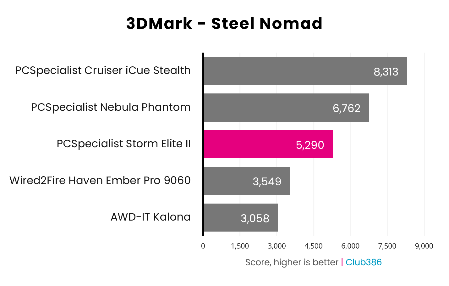 In a 3DMark Steel Nomad benchmark, the PCSpecialist Storm Elite II scores 5,290pts (highlighted in pink).