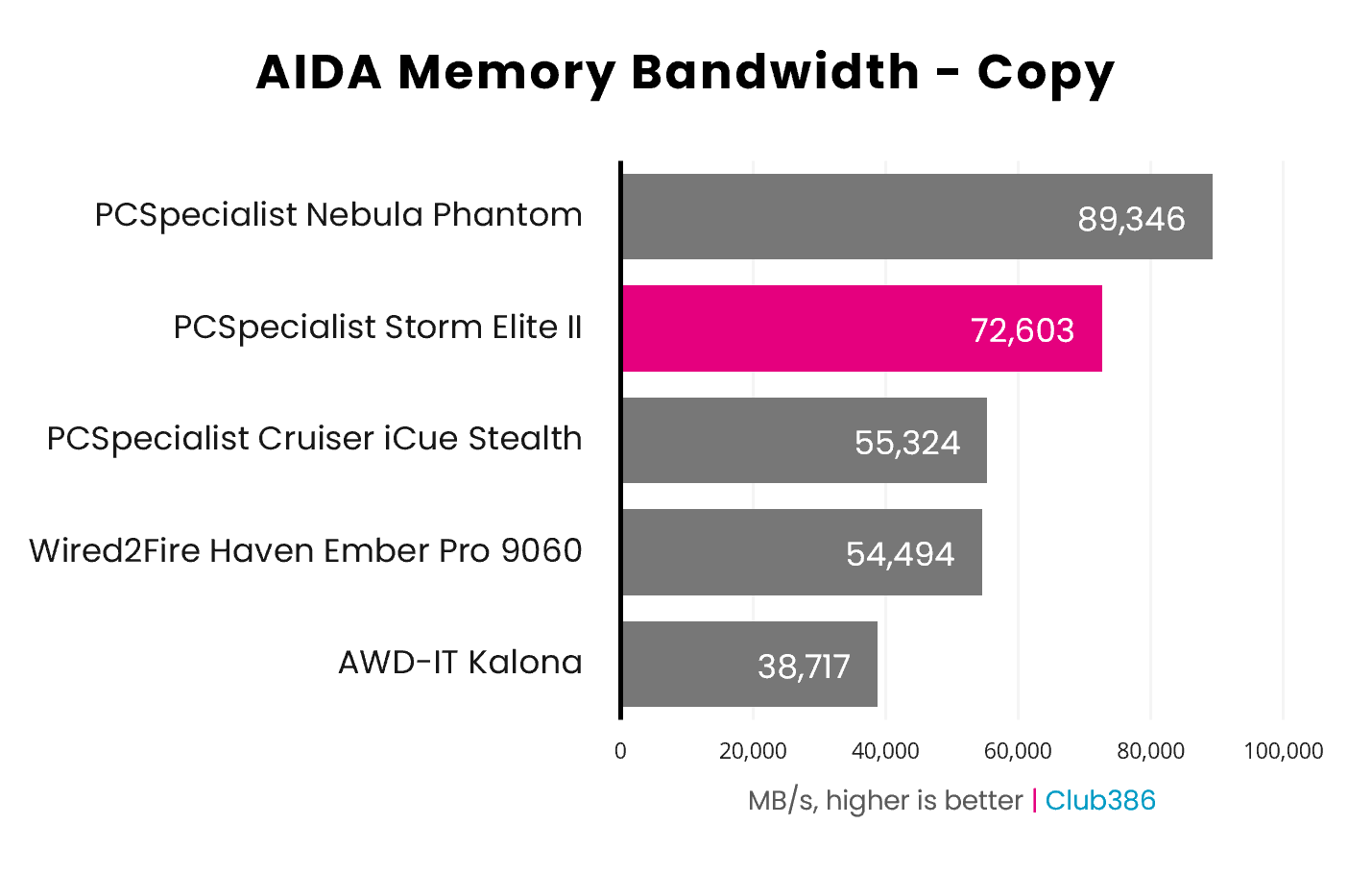 In an AIDA Memory Bandwidth Copy benchmark, the PCSpecialist Storm Elite II operates at 72,603MB/s (highlighted in pink).