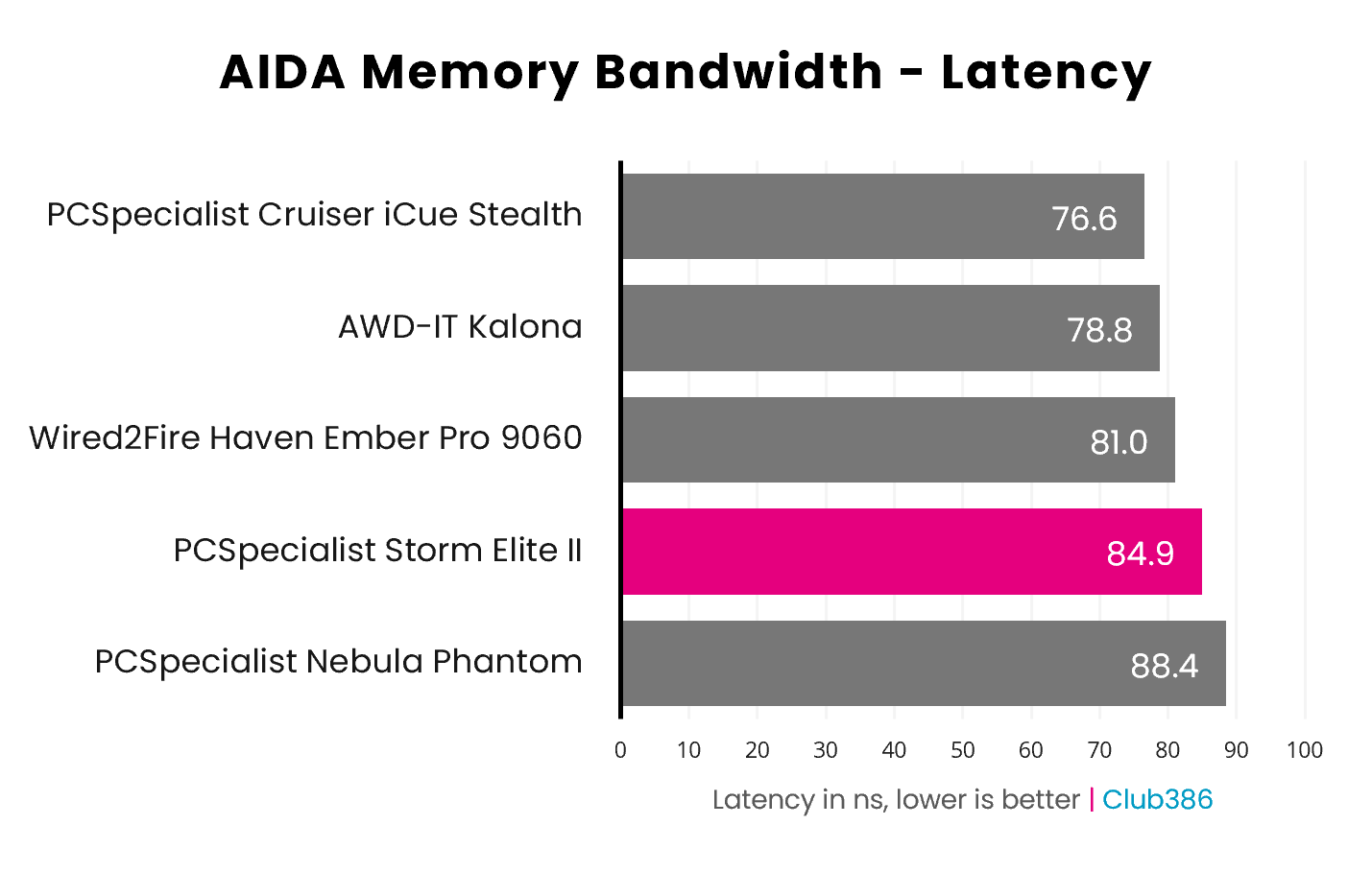 In an AIDA Memory Bandwidth Latency benchmark, the PCSpecialist Storm Elite II operates at 84.9ns (highlighted in pink).