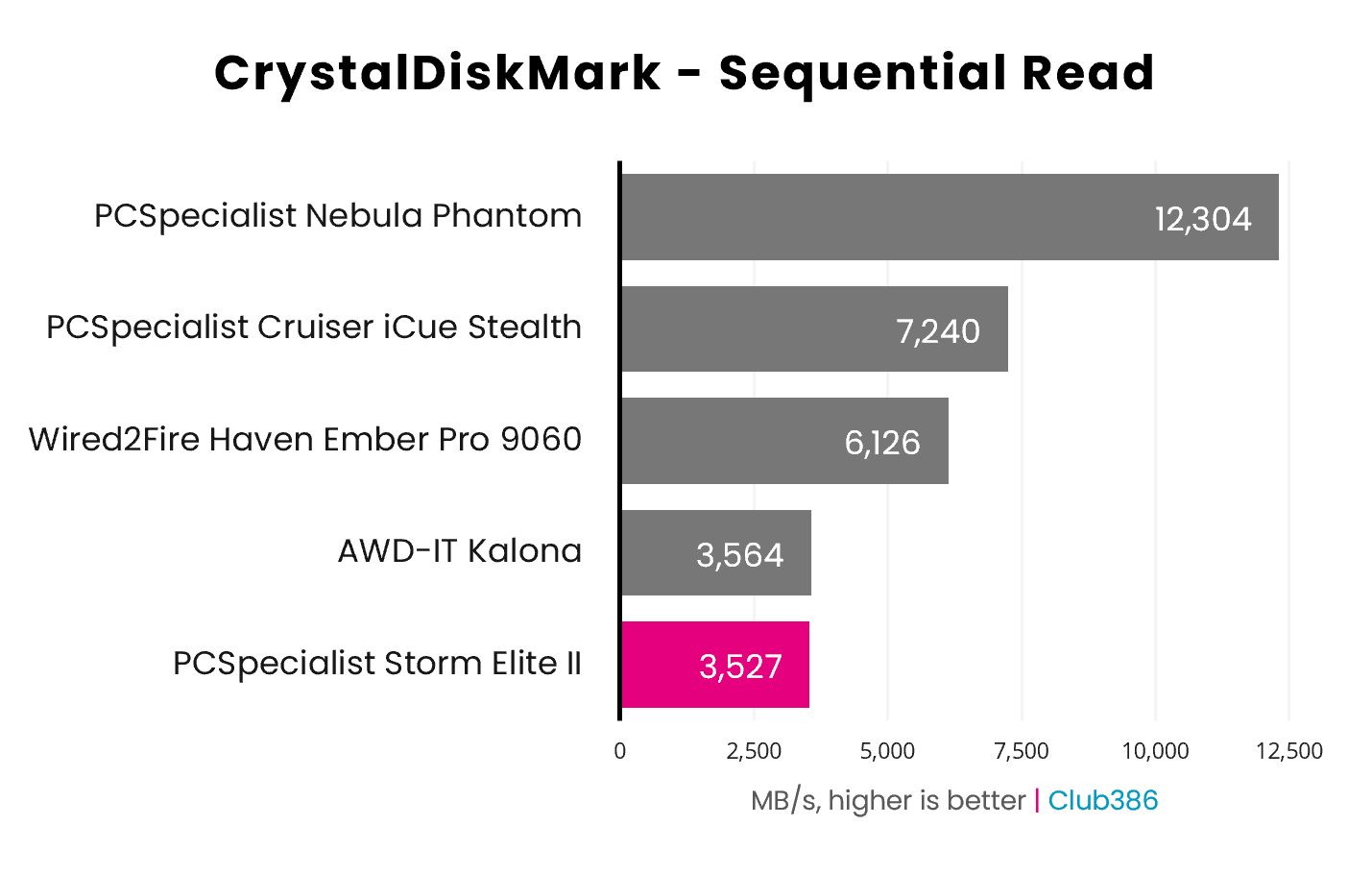 In an CrystalDiskMark Sequential Read benchmark, the PCSpecialist Storm Elite II operates at 3,527MB/s (highlighted in pink).