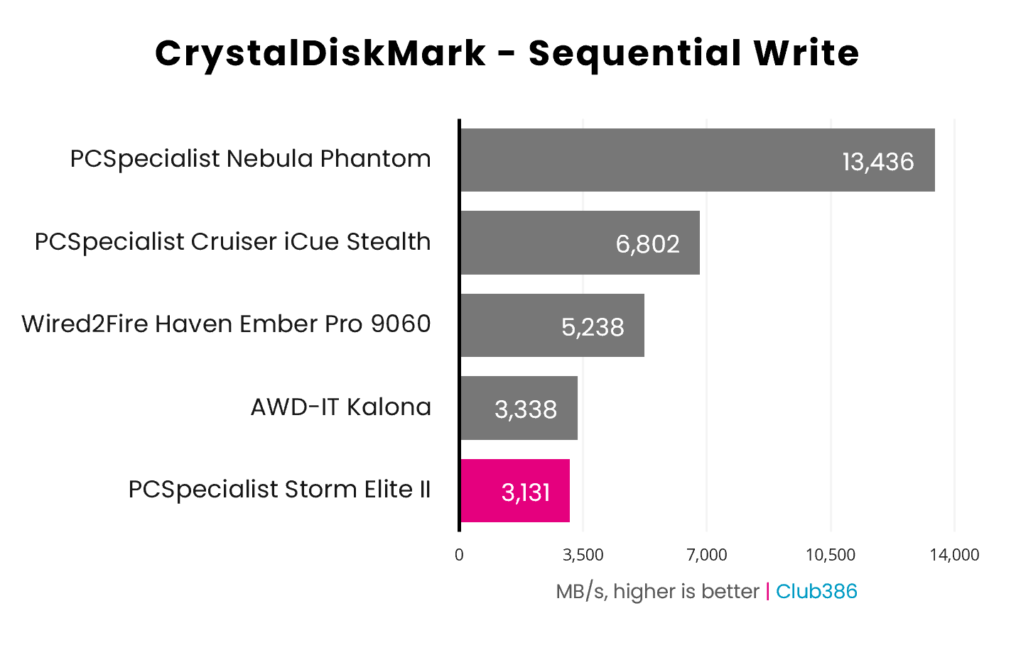 In an CrystalDiskMark Sequential Write benchmark, the PCSpecialist Storm Elite II operates at 3,131MB/s (highlighted in pink).
