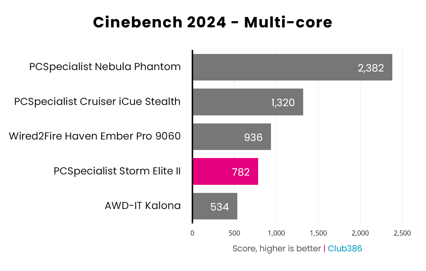 In a Cinebench 2024 Multi-Core benchmark, the PCSpecialist Storm Elite II scores 782pts (highlighted in pink).