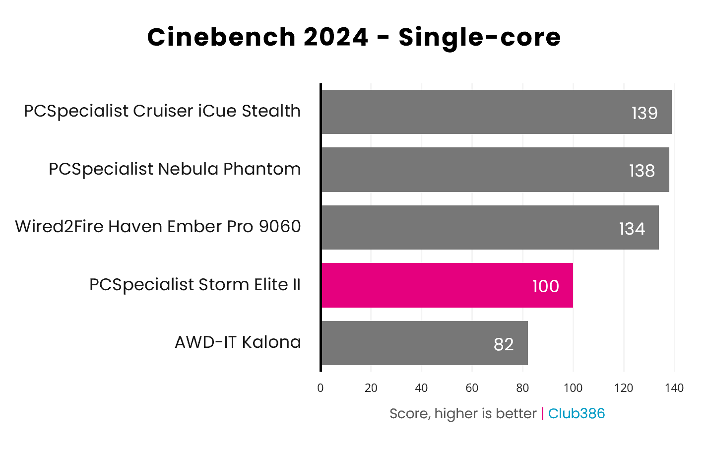 In a Cinebench 2024 Single-Core benchmark, the PCSpecialist Storm Elite II scores 100pts (highlighted in pink).