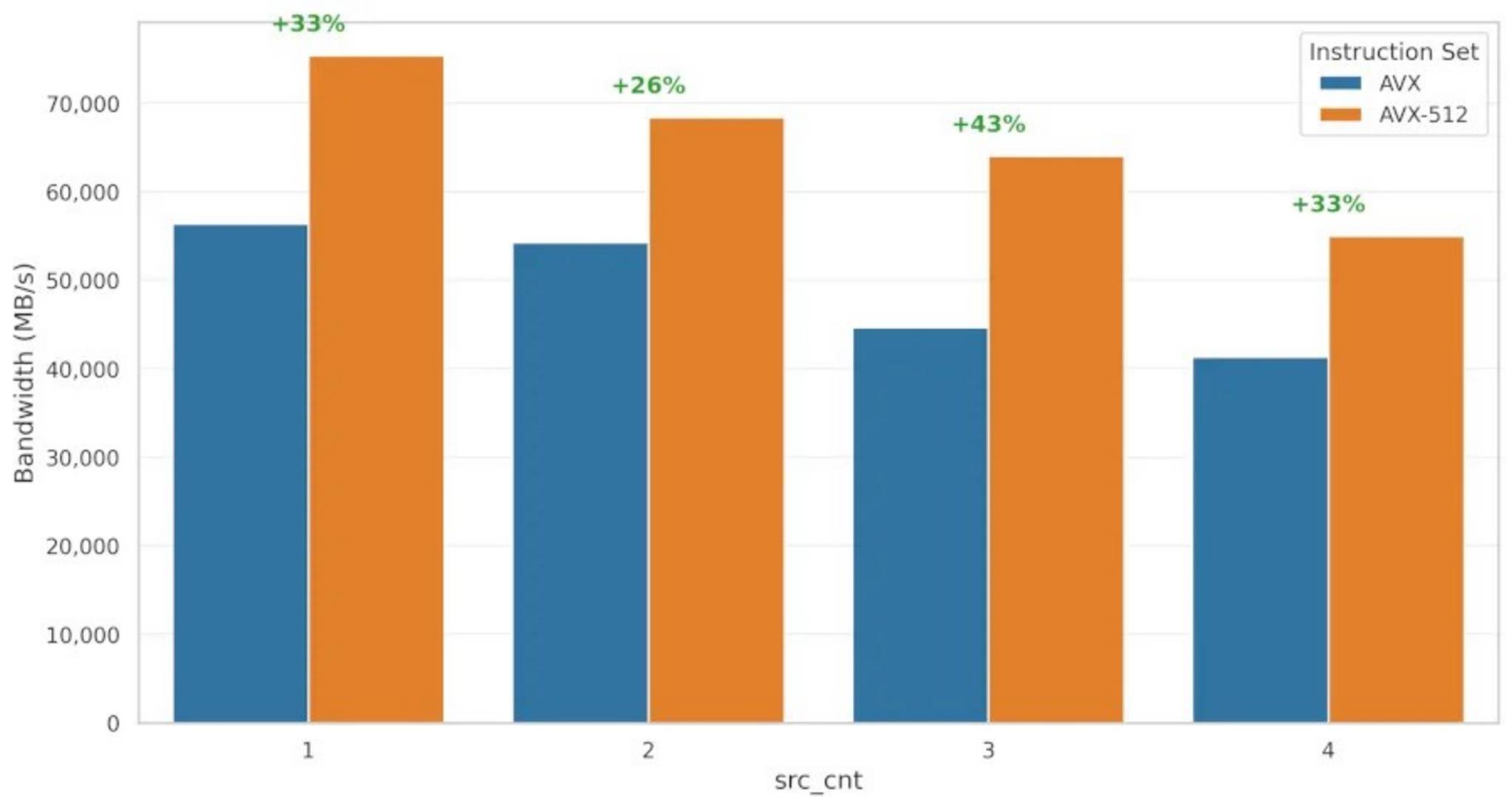 AVX vs AVX-512 performance.