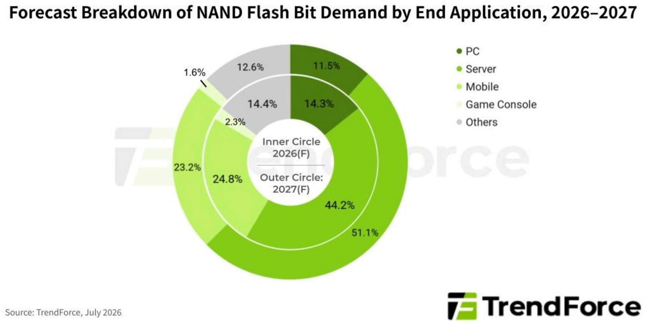 NAND flash demand forecast.