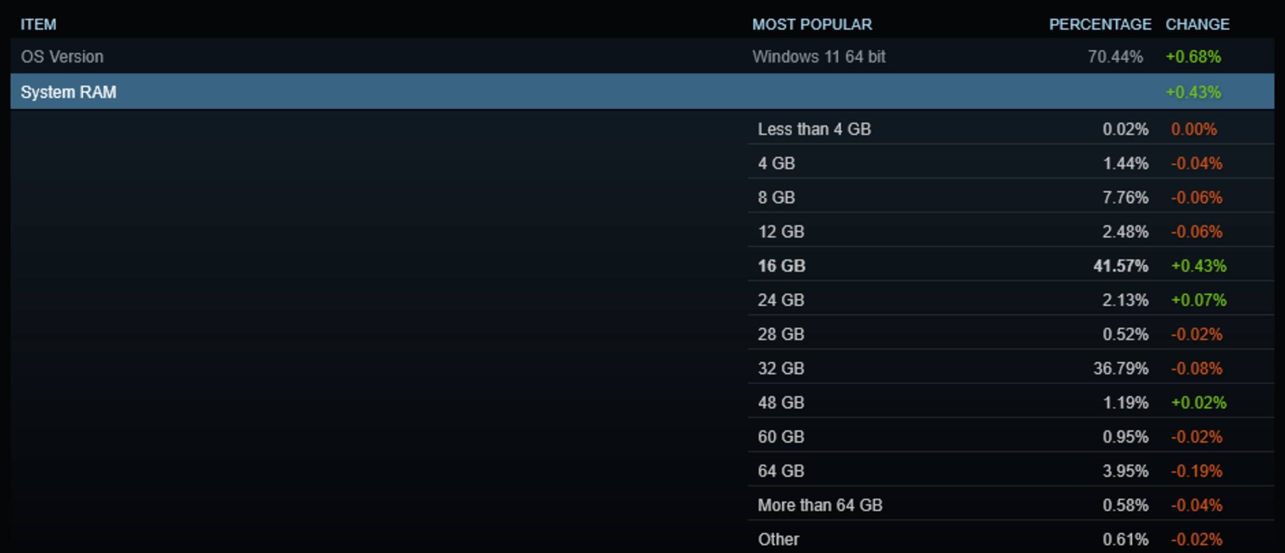 Steam hardware survey.
