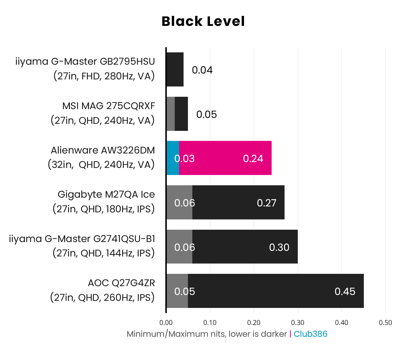 The Alienware AW3226DM's black levels range between 0.03 and 0.24 (highlighted in blue and pink).