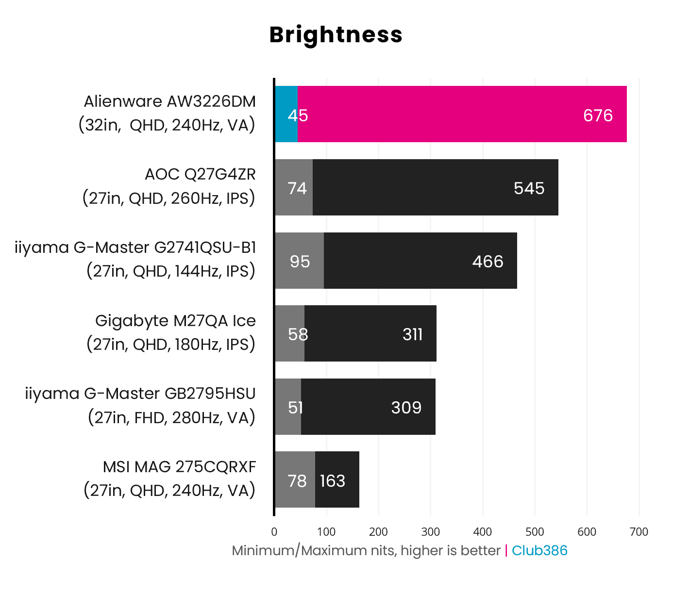 The Alienware AW3226DM's brightness ranges between 45-676nits (highlighted in blue and pink).