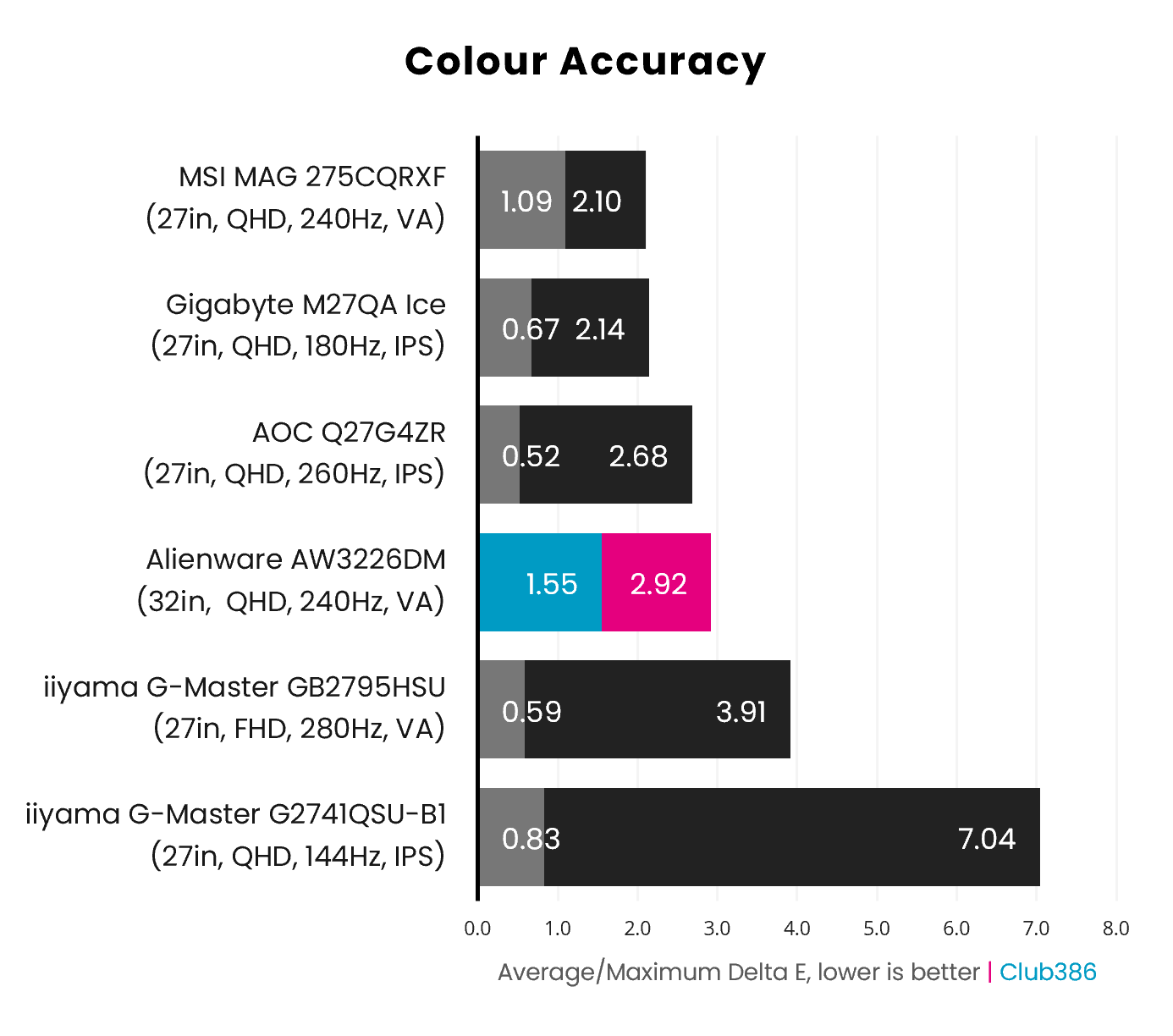 The Alienware AW3226DM's colour accuracy varies between 1.55-2.92ΔE (highlighted in blue and pink).