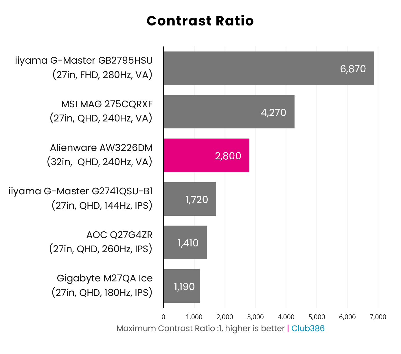 The Alienware AW3226DM's contrast ratio peaks at 2,800:1 (highlighted in pink).