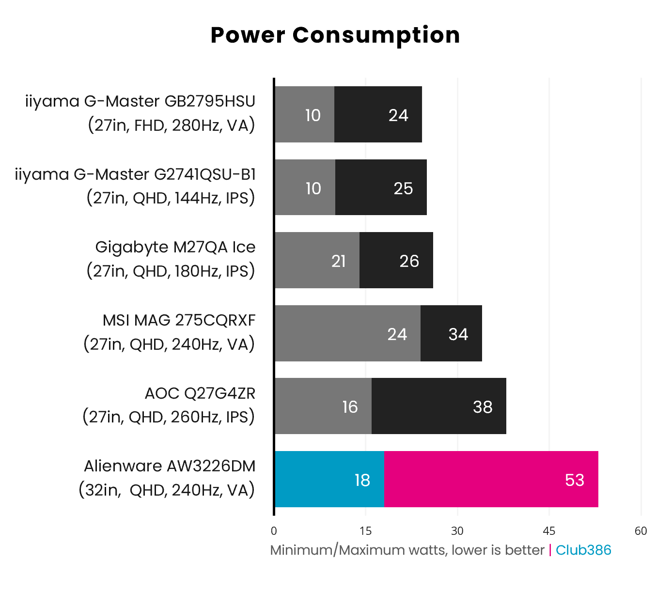 The Alienware AW3226DM's power consumption ranges between 18-53W (highlighted in blue and pink).