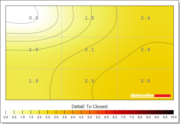 The Alienware AW3226DM's colour uniformity deviates by as much as 2.8ΔE.