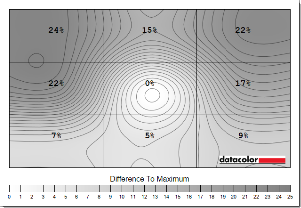 The Alienware AW3226DM's luminance uniformity deviates by as much as 24%.