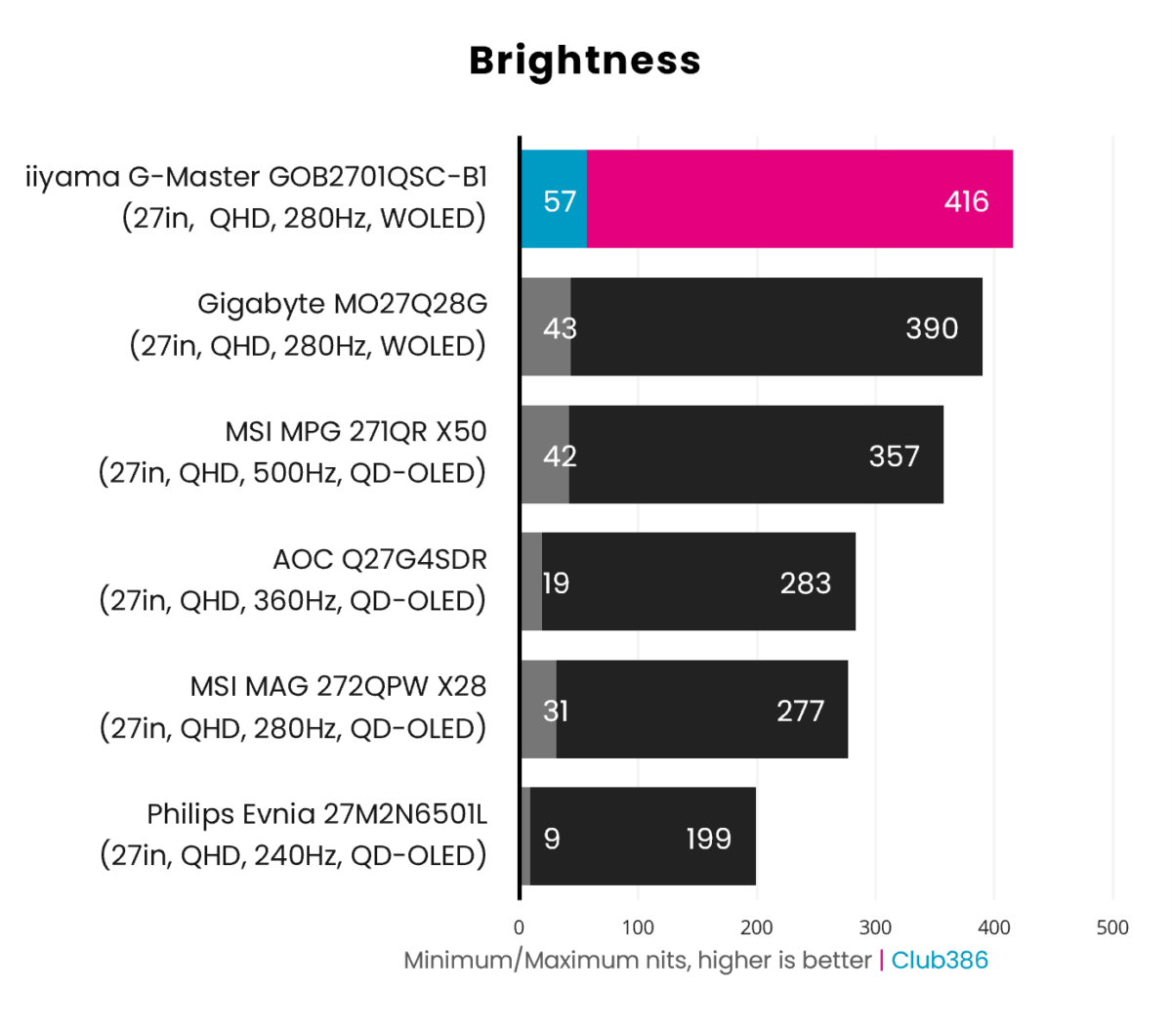 The iiyama G-Master GOB2701QSC-B1's brightness ranges from 57-416nits (highlighted in blue and pink).