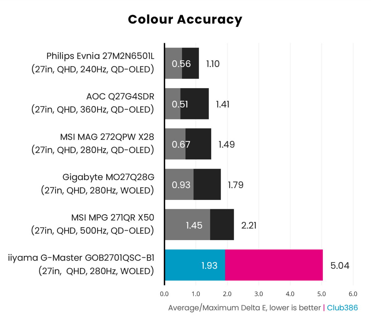 The iiyama G-Master GOB2701QSC-B1's colour accuracy averages at 1.93 Delta E, peaking at 5.04 Delta E.