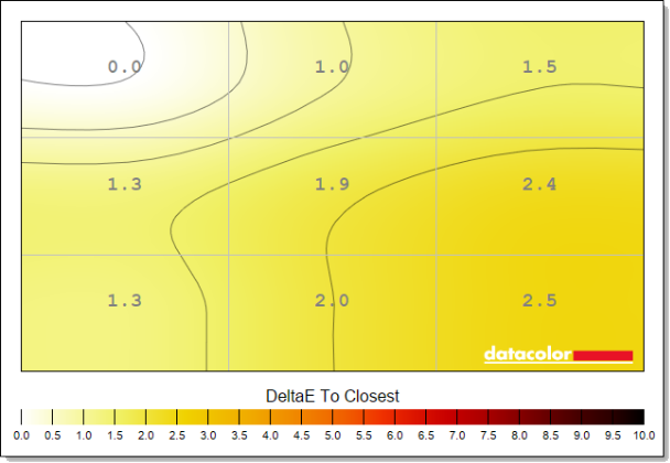 The iiyama G-Master GOB2701QSC-B1's colour uniformity deviates by up to 2.5 Delta E.