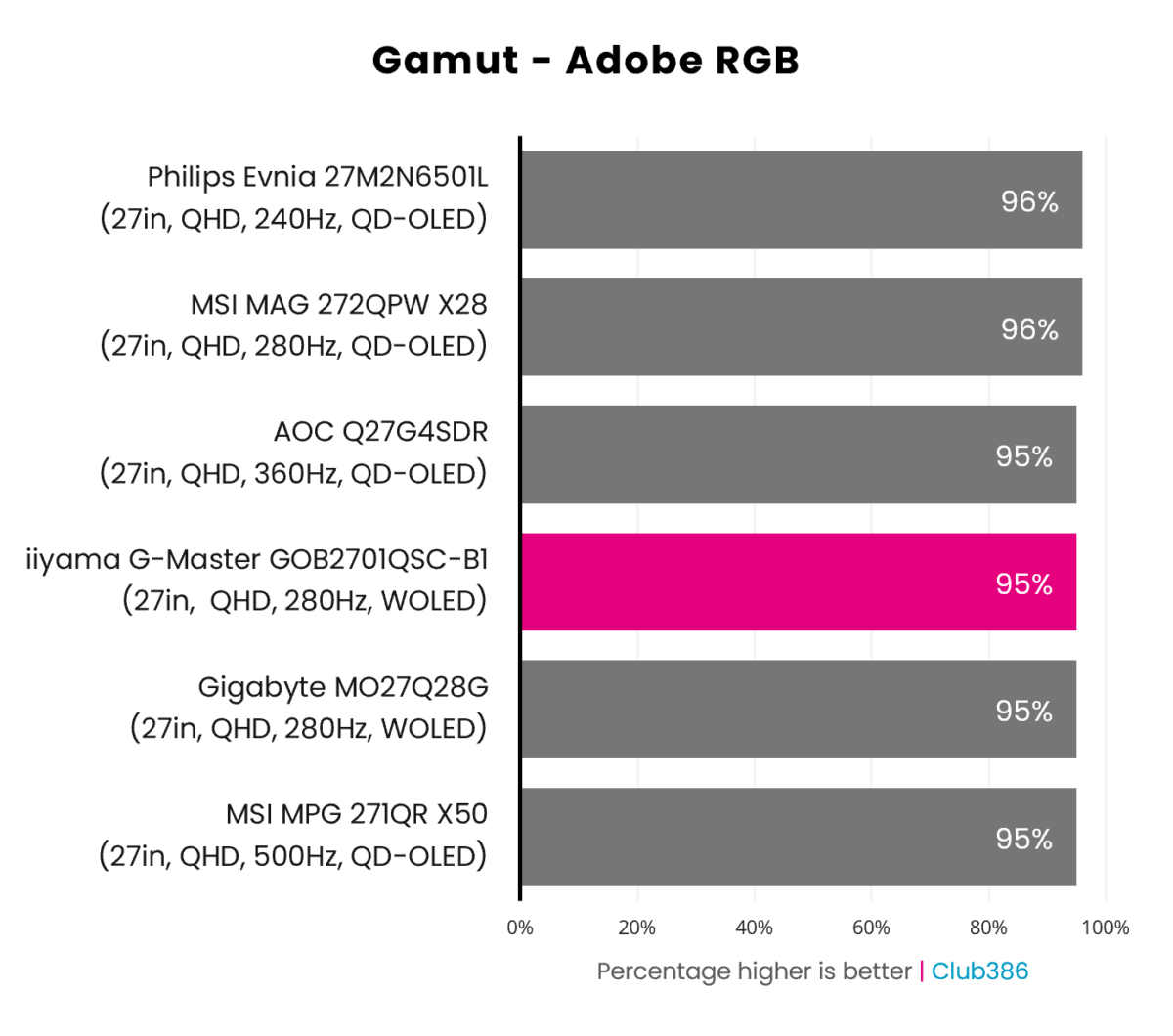 The iiyama G-Master GOB2701QSC-B1's gamut covers 95% of the Adobe RGB colour space.